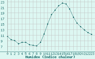 Courbe de l'humidex pour Neuville-de-Poitou (86)