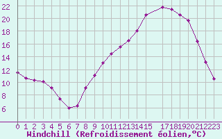 Courbe du refroidissement olien pour Muirancourt (60)