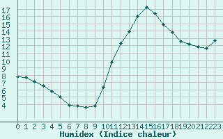 Courbe de l'humidex pour Tauxigny (37)