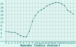 Courbe de l'humidex pour Rmering-ls-Puttelange (57)