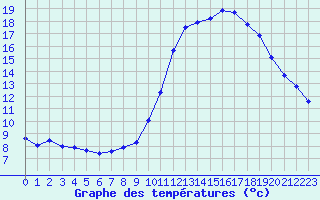 Courbe de tempratures pour Corsept (44)