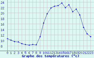 Courbe de tempratures pour Leign-les-Bois (86)