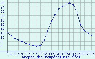 Courbe de tempratures pour Cernay (86)