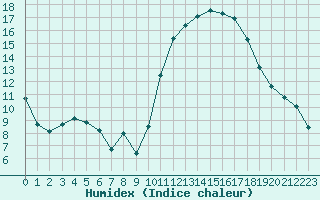 Courbe de l'humidex pour Millau (12)