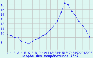 Courbe de tempratures pour Dax (40)