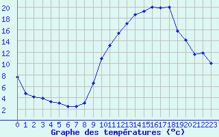 Courbe de tempratures pour Ambrieu (01)