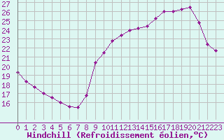 Courbe du refroidissement olien pour Pointe de Socoa (64)
