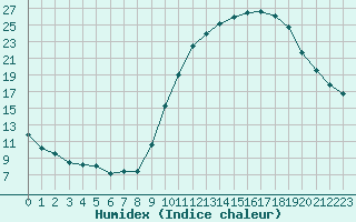 Courbe de l'humidex pour Dolembreux (Be)