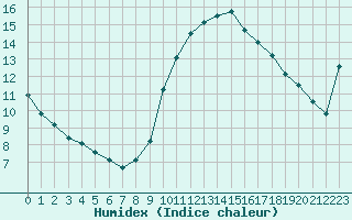 Courbe de l'humidex pour Six-Fours (83)