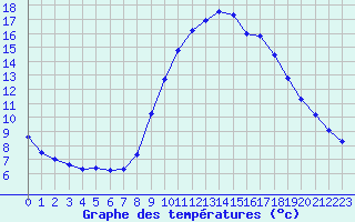 Courbe de tempratures pour Grasque (13)