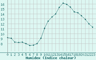 Courbe de l'humidex pour Mont-Aigoual (30)