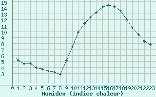 Courbe de l'humidex pour La Rochelle - Le Bout Blanc (17)