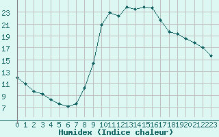 Courbe de l'humidex pour Cabris (13)