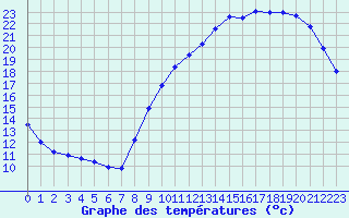 Courbe de tempratures pour Chteaudun (28)