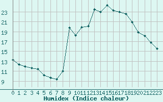 Courbe de l'humidex pour Cavalaire-sur-Mer (83)