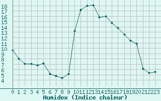 Courbe de l'humidex pour Sisteron (04)