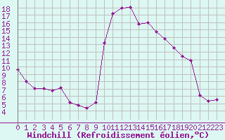 Courbe du refroidissement olien pour Sisteron (04)