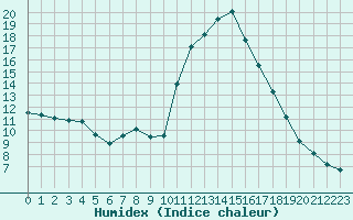 Courbe de l'humidex pour Potes / Torre del Infantado (Esp)