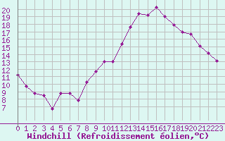 Courbe du refroidissement olien pour Trgueux (22)