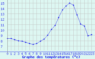 Courbe de tempratures pour Brigueuil (16)