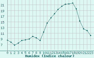 Courbe de l'humidex pour Anglars St-Flix(12)