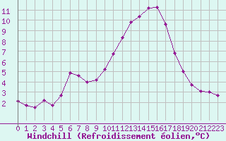 Courbe du refroidissement olien pour Puissalicon (34)