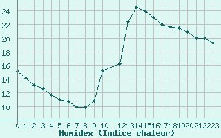 Courbe de l'humidex pour Potes / Torre del Infantado (Esp)