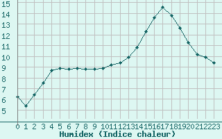 Courbe de l'humidex pour Blois (41)