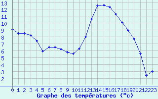 Courbe de tempratures pour Saint-Etienne (42)
