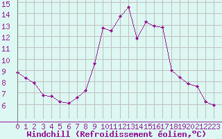 Courbe du refroidissement olien pour Saint-Vran (05)