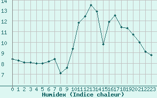 Courbe de l'humidex pour Nantes (44)