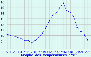 Courbe de tempratures pour La Beaume (05)