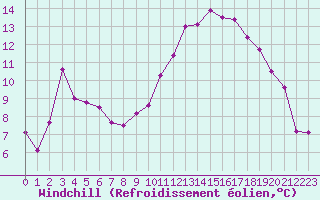 Courbe du refroidissement olien pour Pirou (50)