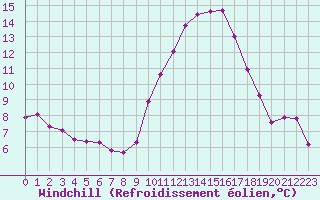 Courbe du refroidissement olien pour Tauxigny (37)