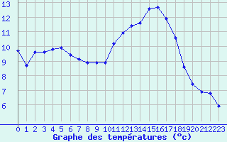Courbe de tempratures pour Haegen (67)