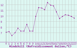 Courbe du refroidissement olien pour Ile du Levant (83)