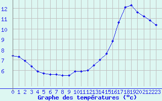 Courbe de tempratures pour Champagne-sur-Seine (77)