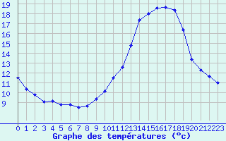 Courbe de tempratures pour Villarzel (Sw)
