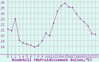 Courbe du refroidissement olien pour Besson - Chassignolles (03)