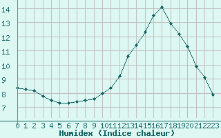 Courbe de l'humidex pour Boulaide (Lux)