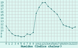 Courbe de l'humidex pour Sisteron (04)