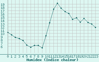 Courbe de l'humidex pour Pertuis - Le Farigoulier (84)