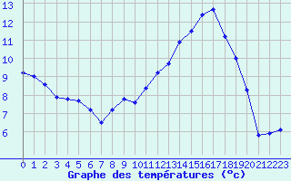 Courbe de tempratures pour Troyes (10)