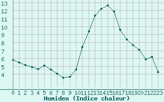 Courbe de l'humidex pour Crest (26)