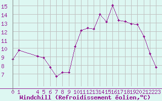 Courbe du refroidissement olien pour Boulaide (Lux)