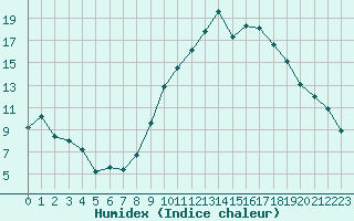 Courbe de l'humidex pour Vias (34)