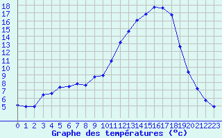 Courbe de tempratures pour Saclas (91)