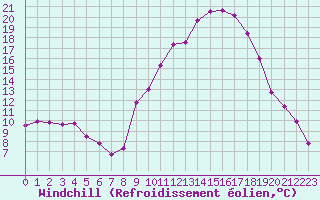 Courbe du refroidissement olien pour Carpentras (84)