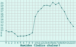 Courbe de l'humidex pour La Javie (04)