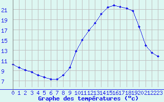 Courbe de tempratures pour Saint-Vran (05)